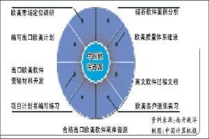 欧美软件外包 机遇、挑战与成功之道