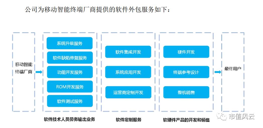 诚迈科技 招股书中的“魅影”，华为、小米概念股，上市一年市值跌去七成